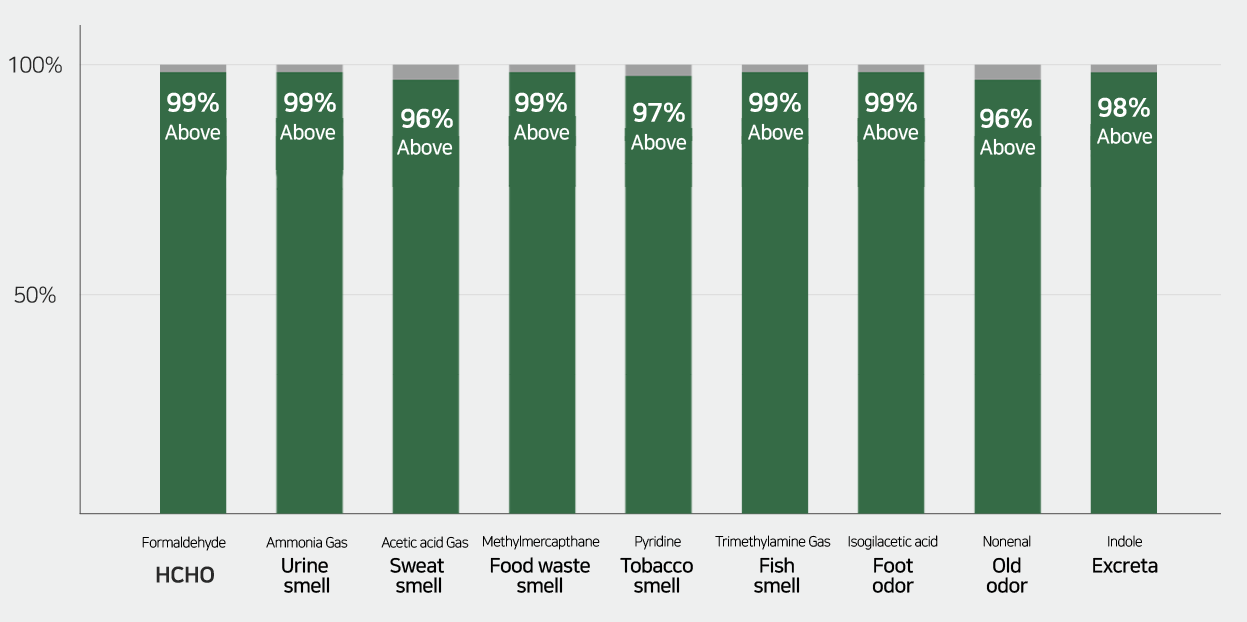 Air Purification and Odor Removal Test Results